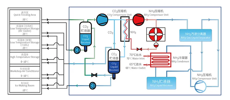 Solution de refroidissement au CO₂ à haute efficacité énergétique