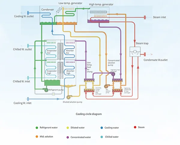 Schéma du cycle de refroidissement