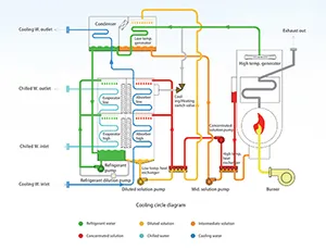 Schéma du cycle de refroidissement